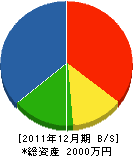 久保田水道 貸借対照表 2011年12月期