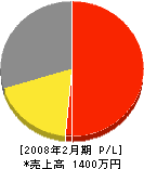 小野電気 損益計算書 2008年2月期