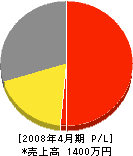 長浜電気 損益計算書 2008年4月期