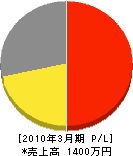 飯能田中電工 損益計算書 2010年3月期