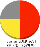 清田風呂店 損益計算書 2007年12月期