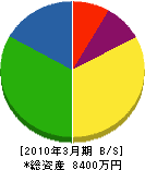 飯塚合同ガス 貸借対照表 2010年3月期