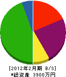 鈴木建設 貸借対照表 2012年2月期