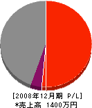 福田組 損益計算書 2008年12月期