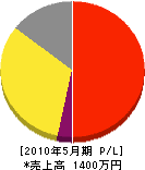 ロードエンター宮崎 損益計算書 2010年5月期