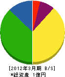 福知山クリーンセンター 貸借対照表 2012年3月期