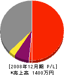 藤本工務店 損益計算書 2008年12月期