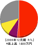 藤井建設 損益計算書 2008年12月期