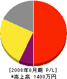 吉田通信 損益計算書 2008年8月期