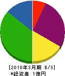 笠松建設 貸借対照表 2010年3月期