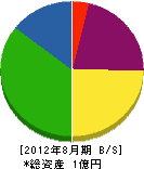 ＊田電気設計 貸借対照表 2012年8月期