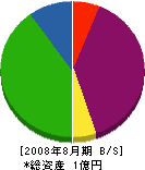 埼玉建材 貸借対照表 2008年8月期