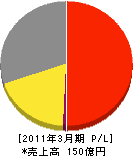 大阪ガスＬＰＧ 損益計算書 2011年3月期