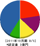 浅原工業 貸借対照表 2011年10月期
