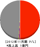 福江電設 損益計算書 2012年11月期