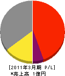 大村塗料商会 損益計算書 2011年3月期