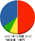 福崎工務店 貸借対照表 2011年12月期