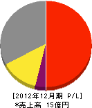広島ガス西中国 損益計算書 2012年12月期