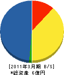 西日本産業 貸借対照表 2011年3月期