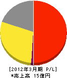 町田清掃社 損益計算書 2012年3月期