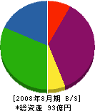 魚津海陸運輸倉庫 貸借対照表 2008年8月期