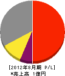 武田電設 損益計算書 2012年8月期