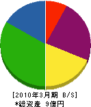 浅田砂利 貸借対照表 2010年3月期