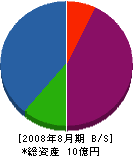 和田工業 貸借対照表 2008年8月期