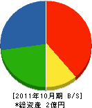 栗原電機 貸借対照表 2011年10月期