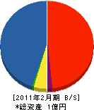 仲須工務店 貸借対照表 2011年2月期