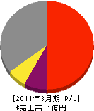 松田サッシ工業 損益計算書 2011年3月期