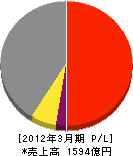 渡辺パイプ 損益計算書 2012年3月期