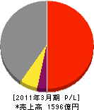 新日鉄ソリューションズ 損益計算書 2011年3月期