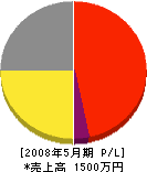 須藤土木 損益計算書 2008年5月期