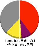 岡本造園 損益計算書 2008年10月期