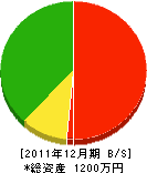 尾崎防水工業 貸借対照表 2011年12月期
