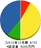 秋田日化サービス 貸借対照表 2012年12月期