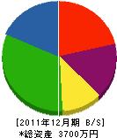 和田建設 貸借対照表 2011年12月期