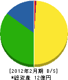 小野商事 貸借対照表 2012年2月期