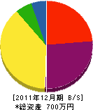 赤田興業 貸借対照表 2011年12月期