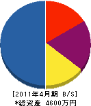 上岡水道工事 貸借対照表 2011年4月期