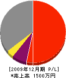 町田造園 損益計算書 2009年12月期