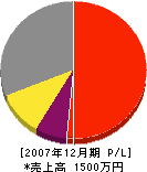 岡田工業 損益計算書 2007年12月期