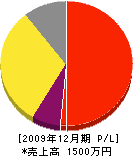 津久井総合設備 損益計算書 2009年12月期