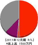 曽根田工務店 損益計算書 2011年12月期