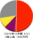 阿江ブロック工業所 損益計算書 2010年12月期