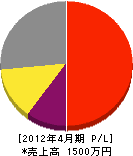 上野造園 損益計算書 2012年4月期
