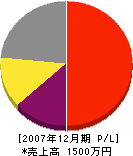 坂元工務店 損益計算書 2007年12月期