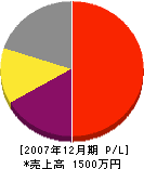 木村ボーリング工業 損益計算書 2007年12月期