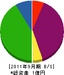 細川建設 貸借対照表 2011年9月期